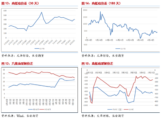 长安期货范磊:供给趋宽而需求不显,燃料油或弱势运行